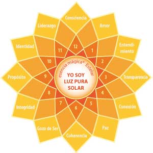 Cuerpo de Luz Pura Solar. Meditación-inducción de energía